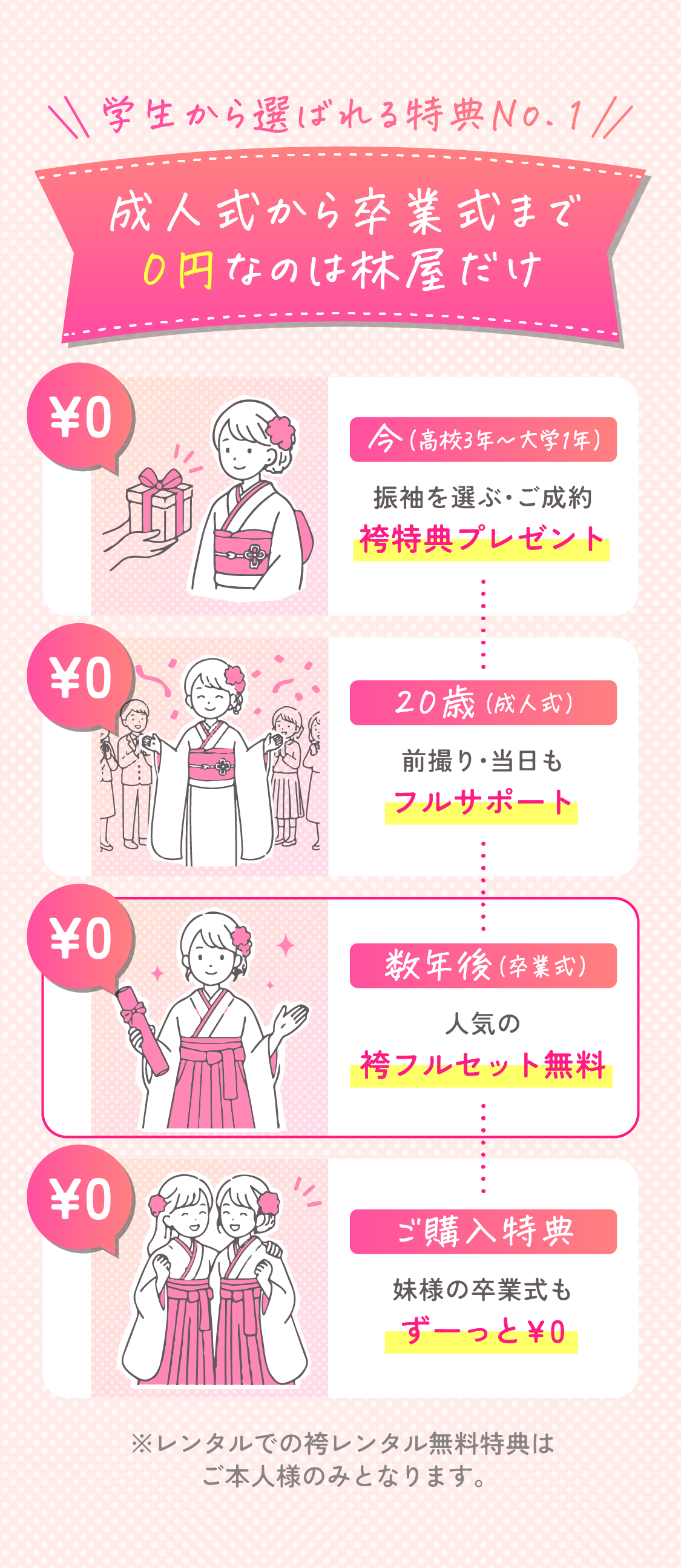 学生から選ばれる特典No.1　成人式から卒業式まで0円なのは林屋だけ