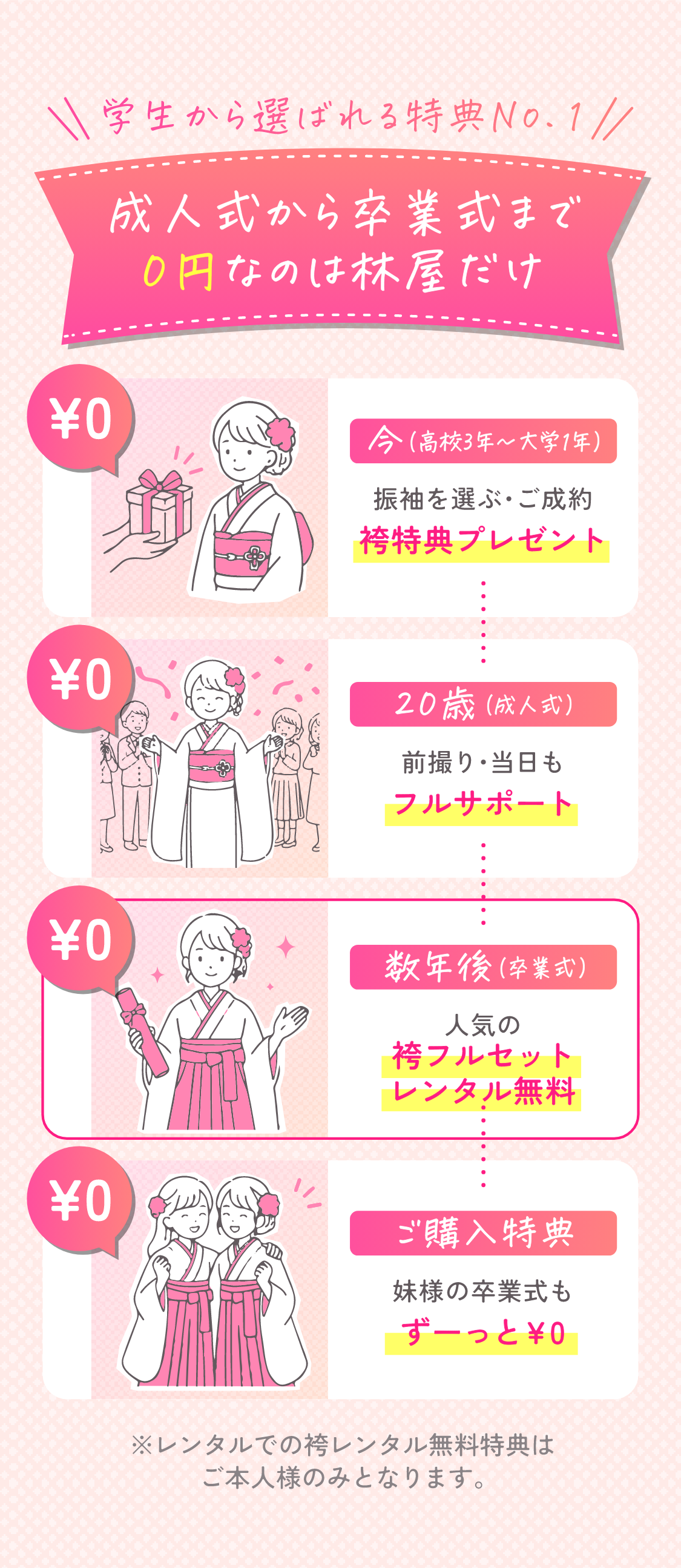 学生から選ばれる特典No.1　成人式から卒業式まで0円なのは林屋だけ